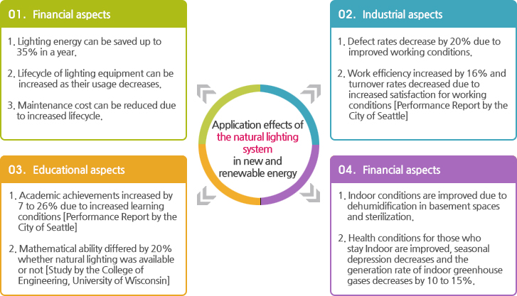 Application effects of the natural daylighting system in new and renewable energy